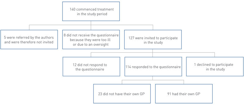 Figure 1  Overview of the 140 patients who commenced treatment in the period