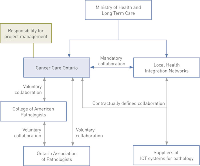 Figur 1 Illustration of how Cancer Care Ontario in active collaboration with key organisations has succeeded in implementing&hellip;