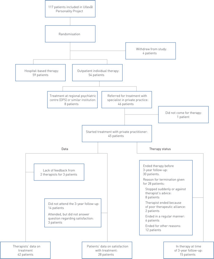 Figure 1  Patient flow, data and treatment status at three-year follow-up