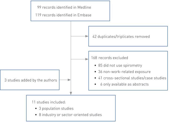 Figure 1  Included studies on work-related COPD for the period May 2009 to July 2014