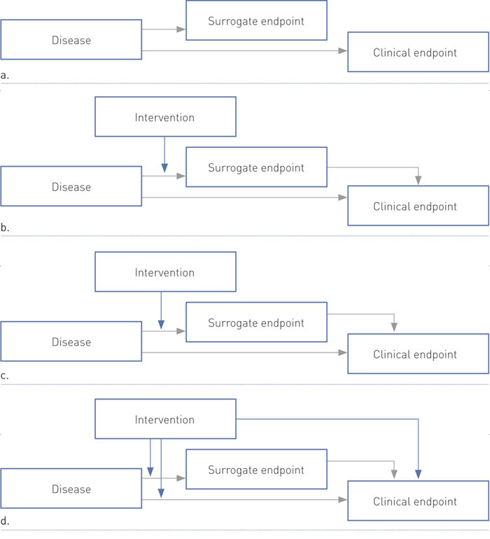 Figure 2  Possible reasons for failure of a surrogate endpoint (8). Although the surrogate endpoint is correlated with the&hellip;