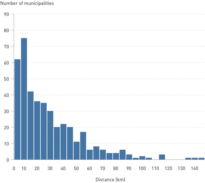 Figure 1  Histogram showing the distribution of maximum average travel distances for the municipalities included. Intervals&hellip;