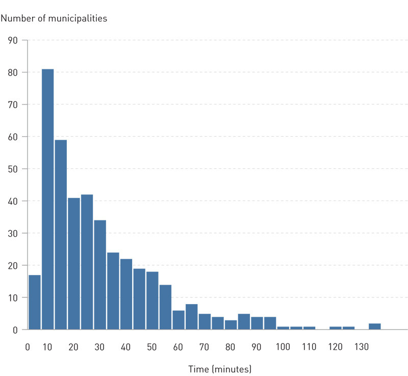 Figure 2  Histogram showing the distribution of maximum average travel times for the municipalities included. Intervals of 5&hellip;