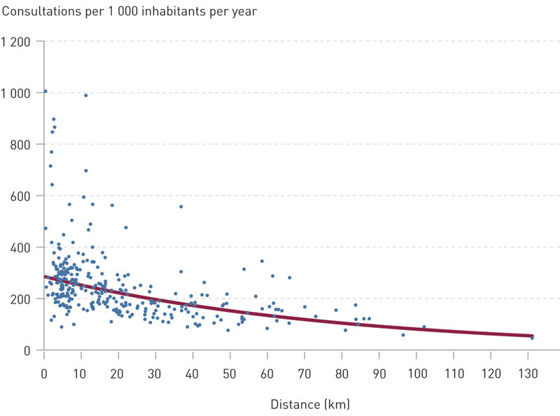 Figure 1  Consultation rate (2ak/1 000 inhabitants, 2011) by average travel distance to casualty clinics in Norwegian&hellip;