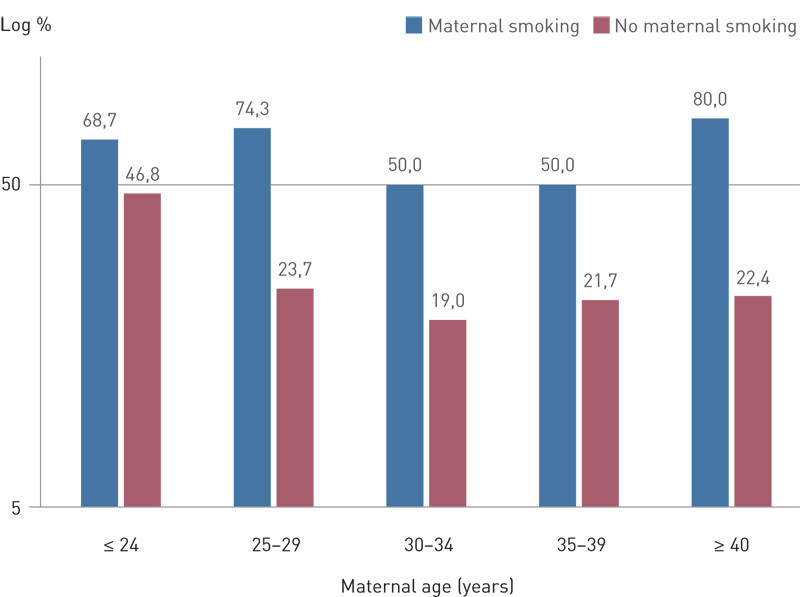 Figure 2  Absence of breastfeeding at 6 months stratified by maternal age at birth for smokers and non-smokers for infants&hellip;