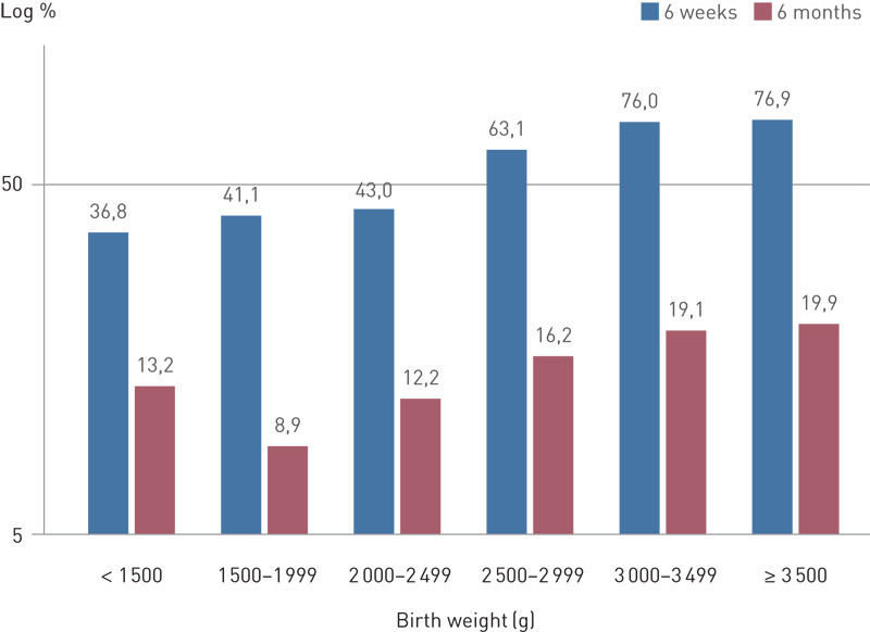 Figure 3  Exclusive breastfeeding at 6 weeks and 6 months stratified by birth weight for infants born in Bergen in the&hellip;