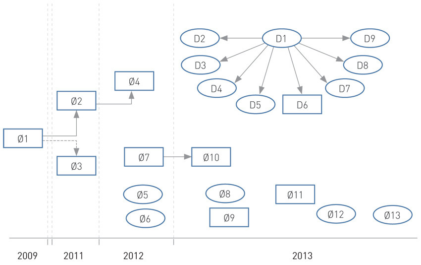 Figure 1  Overview of cases included in the outbreak, by year. The D group: The index patient and his contacts. The &Oslash; group:&hellip;