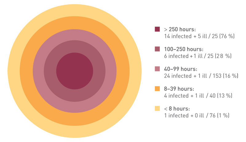 Figure 2  Proportion of infected and ill persons ( %) found in the contact tracing around the first case of tuberculosis at&hellip;