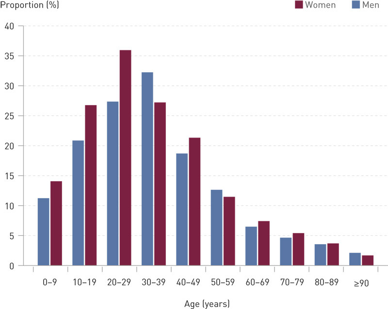 Figure 2  Proportion of all persons who died during the period 2009&thinsp;&ndash;&thinsp;2011 (N = 124 098) who had been in contact with a&hellip;