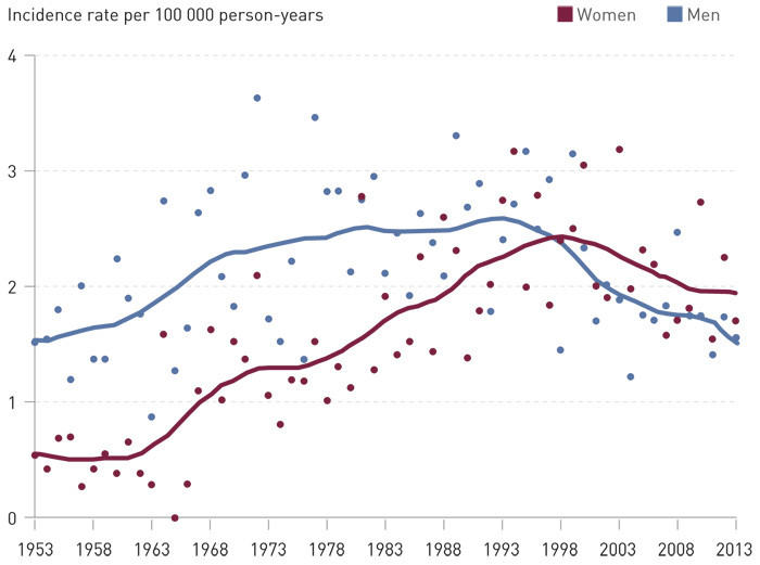 Figure 3  Lung cancer in young adult women and men, 20&thinsp;&ndash;&thinsp;44 years. Annual age-standardised rates according to the world&hellip;