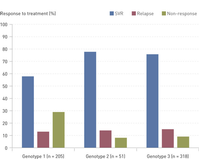Figure 1  Hepatitis C treatment with pegylated interferon and ribavirin. Treatment response in per cent, by genotype. The&hellip;