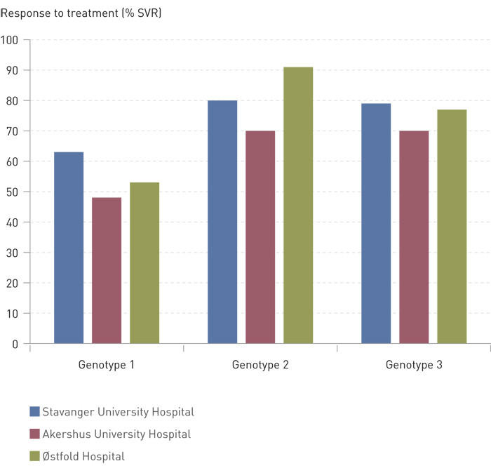 Figure 2  Hepatitis C treatment with pegylated interferon and ribavirin. Percentage of treatments that have resulted in&hellip;