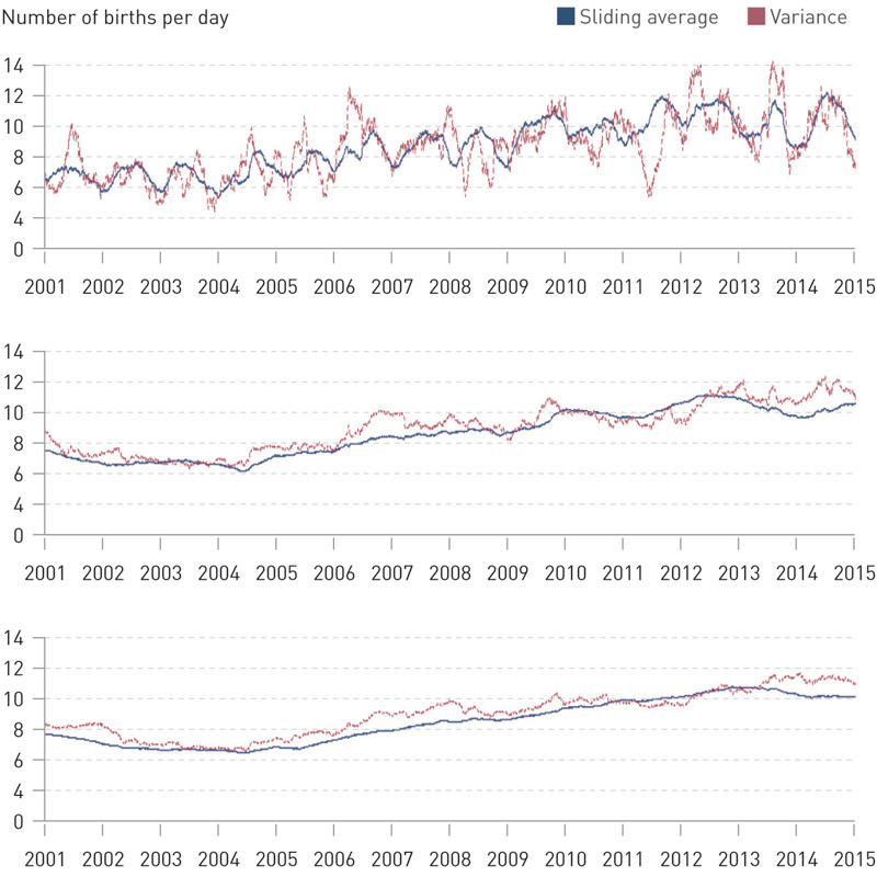 Figure 1  Sliding average and variance. The top panel shows the sliding average/variance estimated over the last 90 days,&hellip;