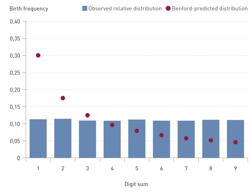Figure 2  Benford-predicted distribution versus the observed distribution. The Benford-predicted distribution for the&hellip;