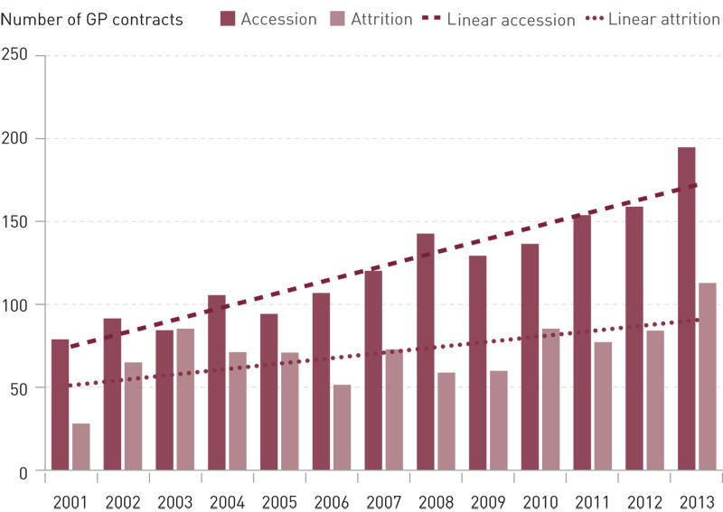Figure 2  Annual accession and attrition of GP contracts with female doctors for the period 1 May 2001&thinsp;&ndash;&thinsp;31 December 2013&hellip;