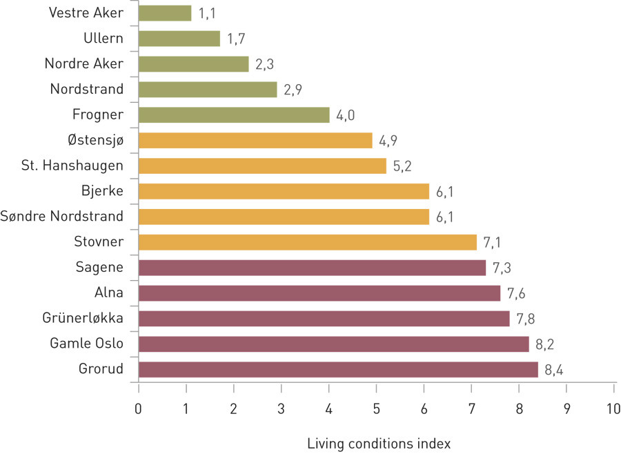 Figure 1  City districts divided into living conditions groups on the basis of the City of Oslo&rsquo;s living conditions index&hellip;