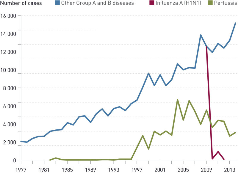 Figure 1  Cases of communicable diseases in Groups A and B reported to MSIS 1977&thinsp;&ndash;&thinsp;2014