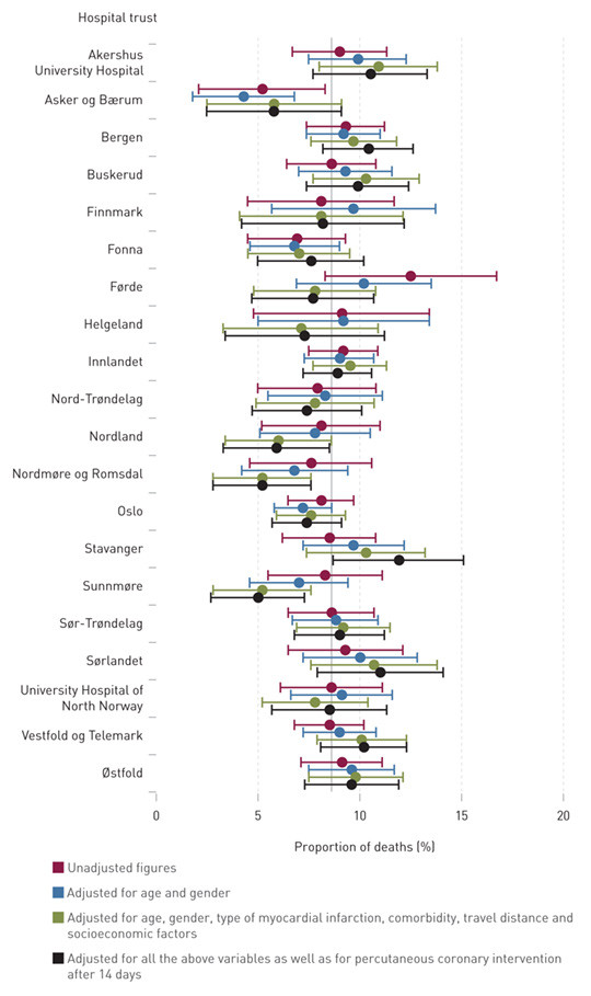 Figure 1  Proportion of deaths after 30 days by hospital trust with a 95 % confidence interval in patients discharged with a&hellip;