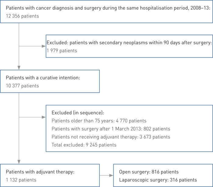 Figure 1  Patient selection from the Norwegian Patient Register