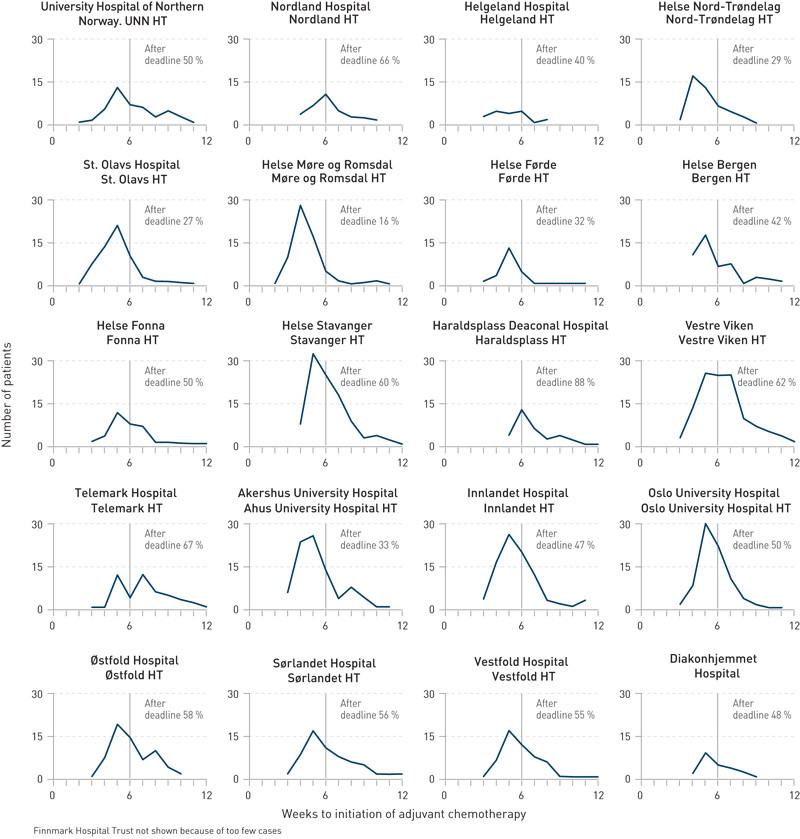 Figure 2  Number of patients with time until adjuvant chemotherapy for colon cancer, by hospital trusts (HT) in the period&hellip;