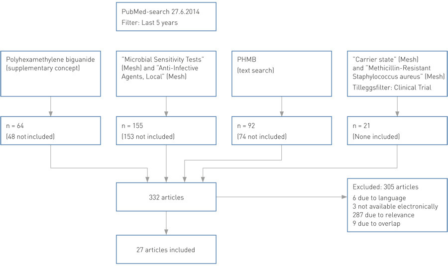 Figure 1  Search strategy and results