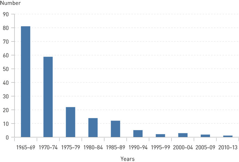 Figure 1  Deaths due to haemolytic disease of the foetus and newborn (HDFN) over five-year periods, 1969&thinsp;&ndash;&thinsp;2013 (both anti&hellip;