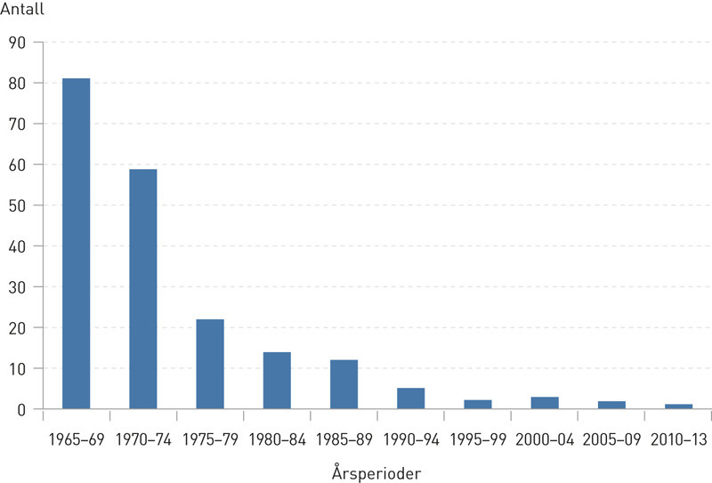 Figur 1  D&oslash;dsfall som f&oslash;lge av hemolytisk sykdom hos foster og nyf&oslash;dt (HSFN) i fem&aring;rsperioder, 1969&thinsp;&ndash;&thinsp;2013 (s&aring; vel anti-RhD&hellip;