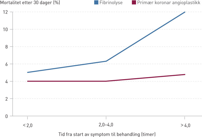 Figur 2  Gevinst av prim&aelig;r koronar intervensjon (PCI) sammenlignet med intraven&oslash;s trombolyse, fra en samleanalyse omtalt i&hellip;