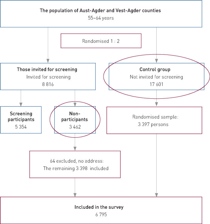 Figure 2  Flowchart for the NordICC study in Norway and the sample included in the survey (in red)