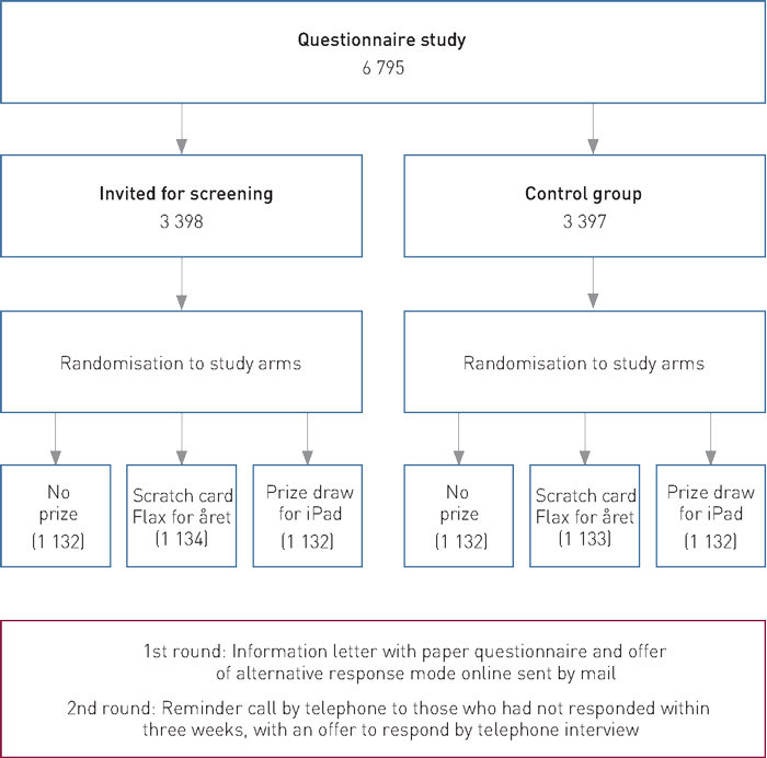 Figure 3  Study design