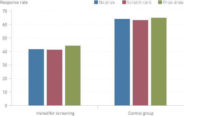 Figure 4  Proportion of respondents to the survey by those who were invited for screening and the control group and by the&hellip;
