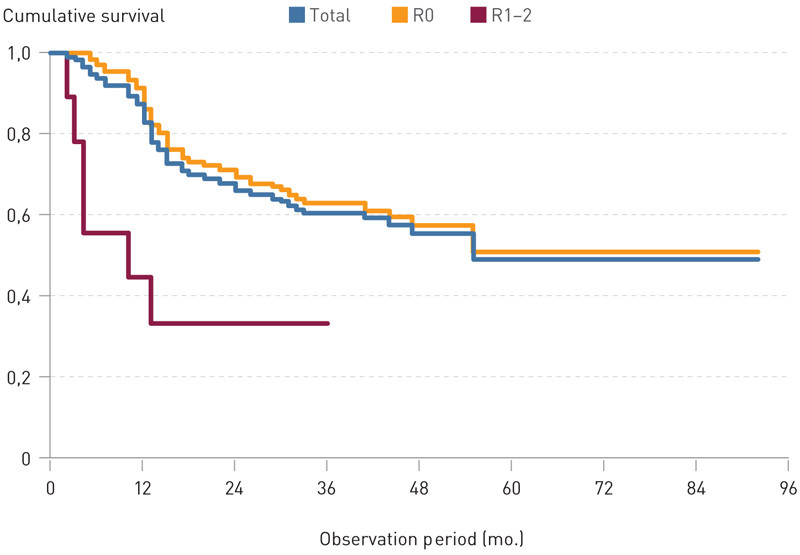 Figure 1  Estimated survival for total patient population, R0 and R1-2