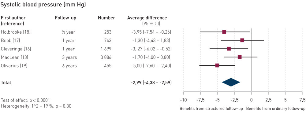 Figure 2  Balance diagram showing the effect of structured follow-up on systolic blood pressure. Five studies all point in&hellip;