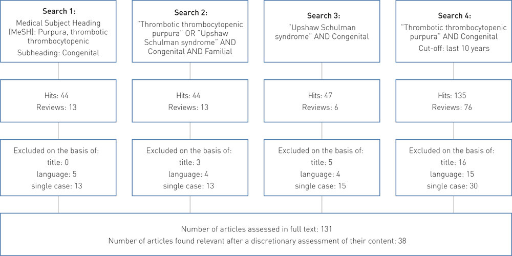 Figure 1  Summary of literature searches with number of hits at each step. Date ranges were specified only for search 4&hellip;