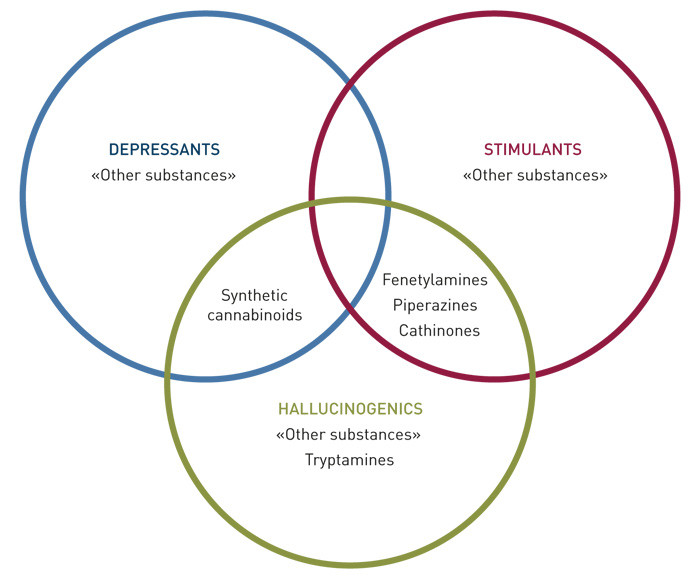 Figure 2  Various main features observed from the use of novel psychoactive substances