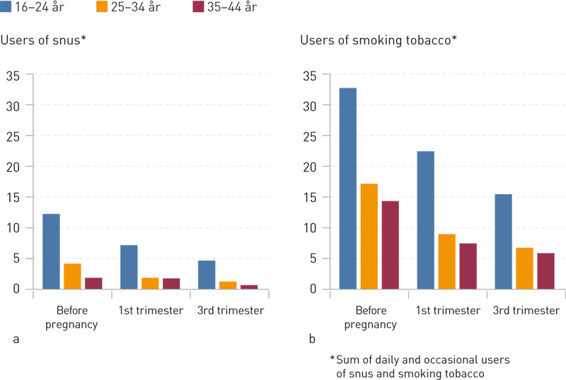 Figure 2  Users of snus and smoking tobacco in the years 2012&thinsp;&ndash;&thinsp;14 by age groups in per cent (N = 10 583)