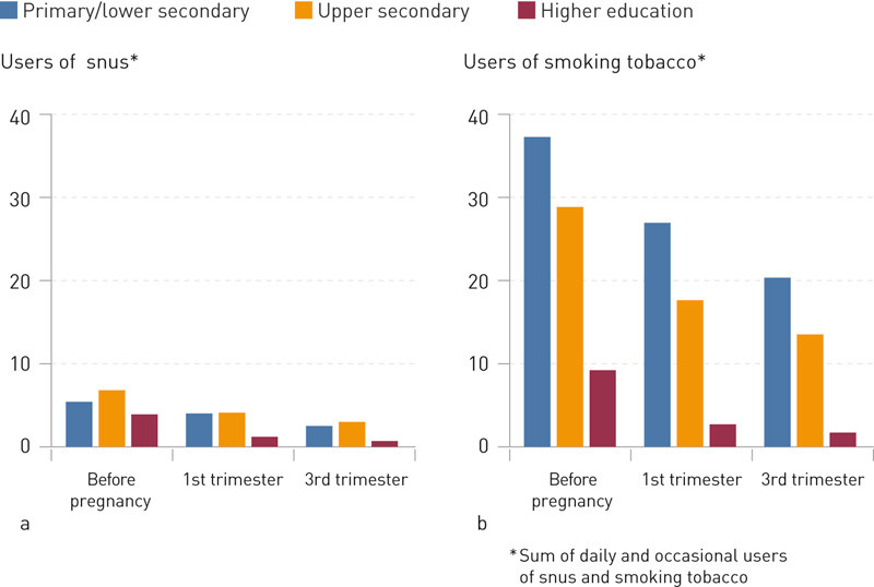Figure 3  Users of snus and smoking tobacco in the years 2012&thinsp;&ndash;&thinsp;14 by highest attained level of education in per cent (N =&hellip;