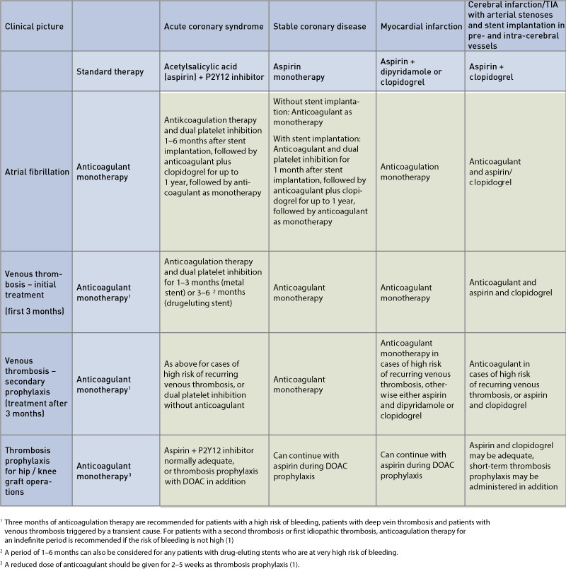 Figure 1  Overview of conditions that indicate anticoagulation therapy or platelet inhibition as monotherapy or in&hellip;