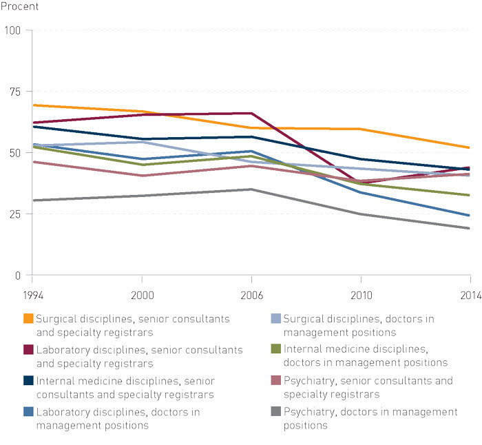 Figure 2  Proportion of time spent on direct patient care by doctors in management positions, senior hospital consultants&hellip;