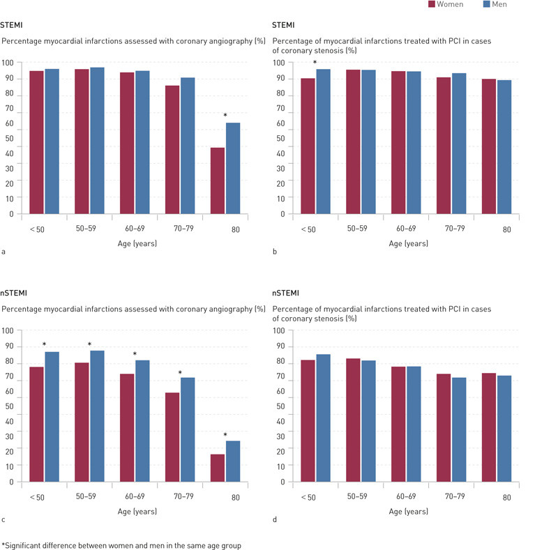 Figure 1  Percentage of myocardial infarctions assessed using coronary angiography (a, c) and percentage using percutaneous&hellip;