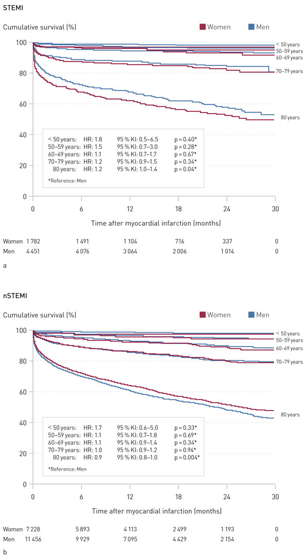 Figure 2  a, b Cumulative survival following myocardial infarction in patients admitted to Norwegian hospitals in 2013&thinsp;&ndash;&thinsp;2014