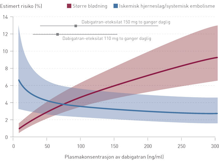 Figur 2  Estimert risiko for henholdsvis st&oslash;rre bl&oslash;dning og iskemisk hjerneslag/systemisk embolisme ved ulike&hellip;