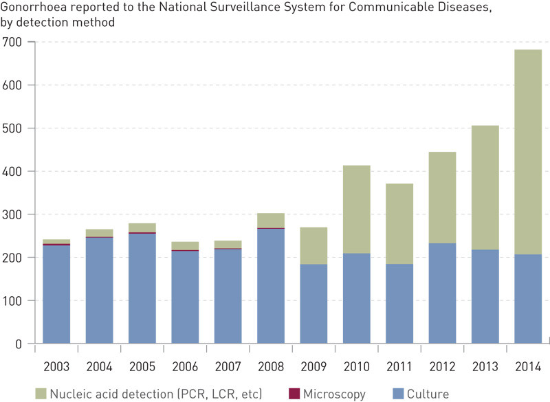 Figure 3  Overview of the number of reported cases of gonorrhoea, incidence shown stratified by detection method (10). The&hellip;