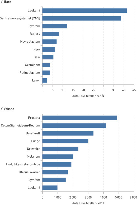 Figur 1  De ti vanligste krefttypene hos barn og voksne. Antall nye tilfeller per &aring;r i Norge (OBS, forskjellig gradering av&hellip;