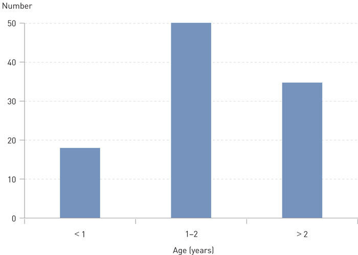 Figure 4  Age at first outpatient consultation at St. Olavs Hospital in the period 2004-14 for all girls referred for labial&hellip;