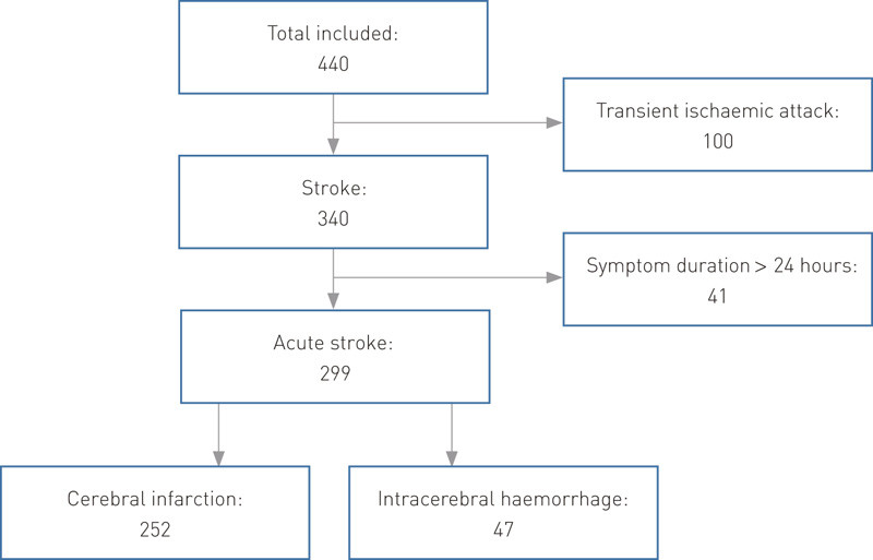 Figure 1  All patients with cerebral infarction or intracerebral haemorrhage were included in the study (n = 440). Patients&hellip;