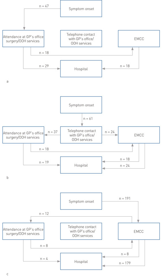 Figure 2  Prehospital path in cases of acute stroke classified on the basis of first medical contact &ndash; either the Emergency&hellip;