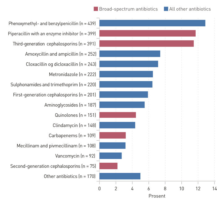 Figure 2  Proportions of the various drugs among all prescriptions (prophylaxis and treatment) in Norwegian hospitals on 11&hellip;