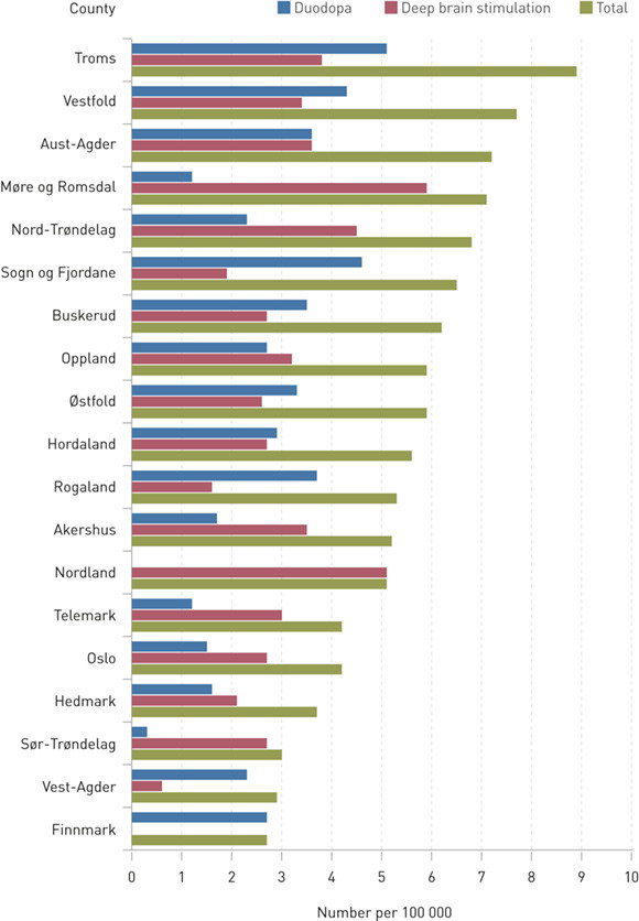 Figure 1  Number of new patients receiving deep brain stimulation or infusion therapy with levodopa-carbidopa intestinal gel&hellip;