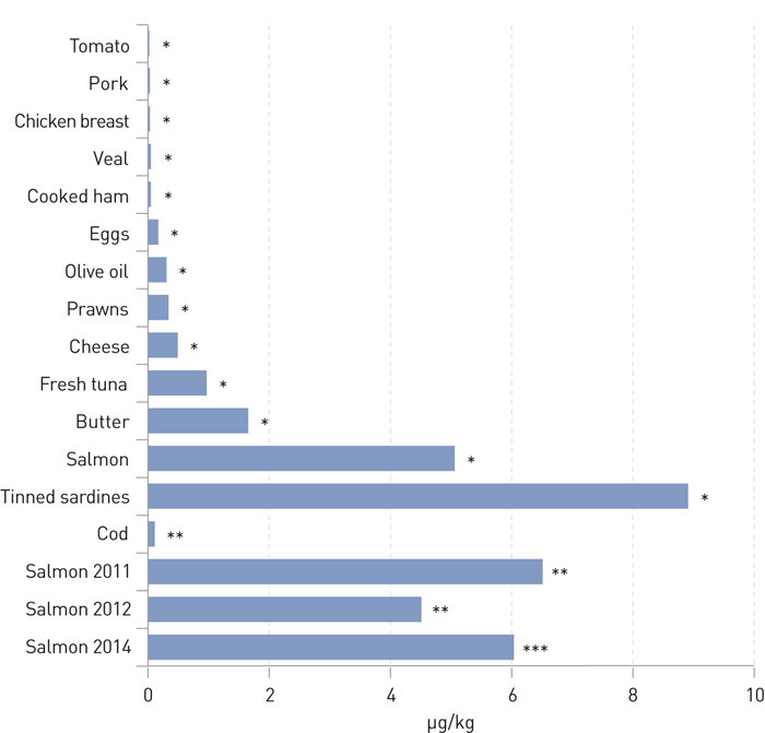Figure 1  Sum of seven PCBs (&ndash;28, &ndash;52, &ndash;101, &ndash;118, &ndash;138, &ndash;153 and &ndash;180) in different foodstuffs from Catalonia, Spain, 2012 &hellip;